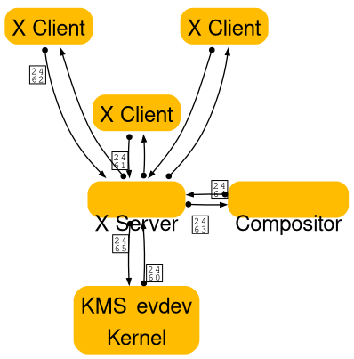 X architecture diagram